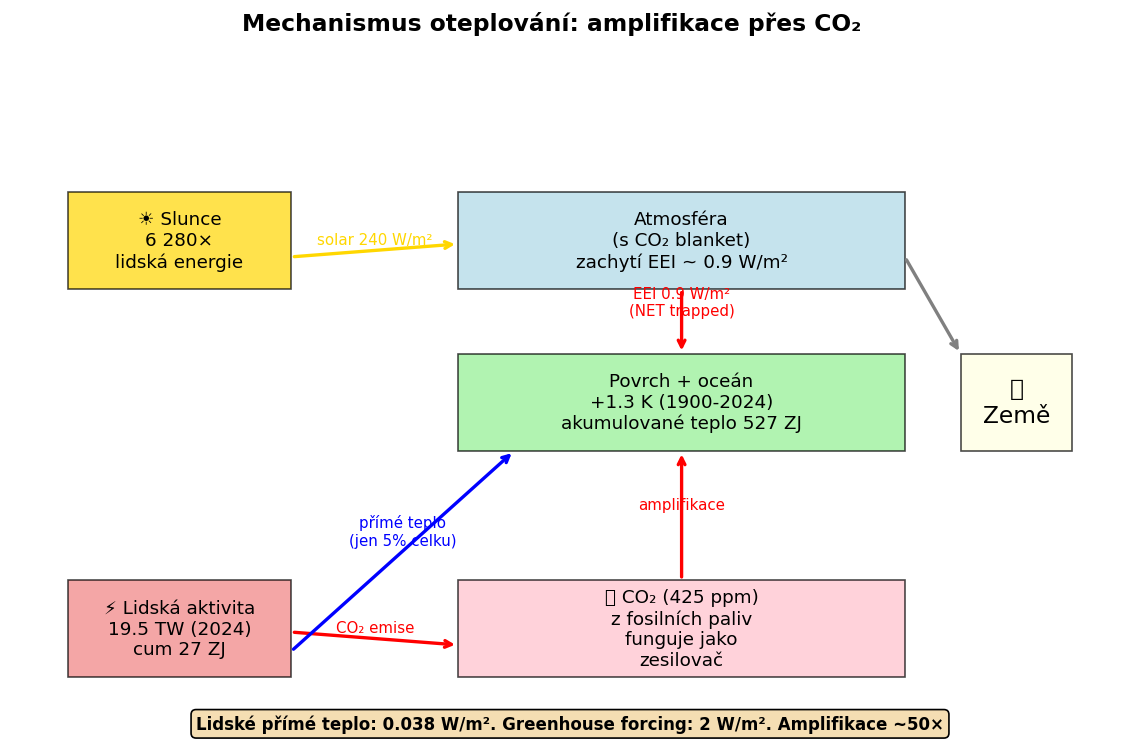 Mechanismus oteplování: amplifikace přes CO₂ (lidská přímá energie ~ 5 % zachyceného)