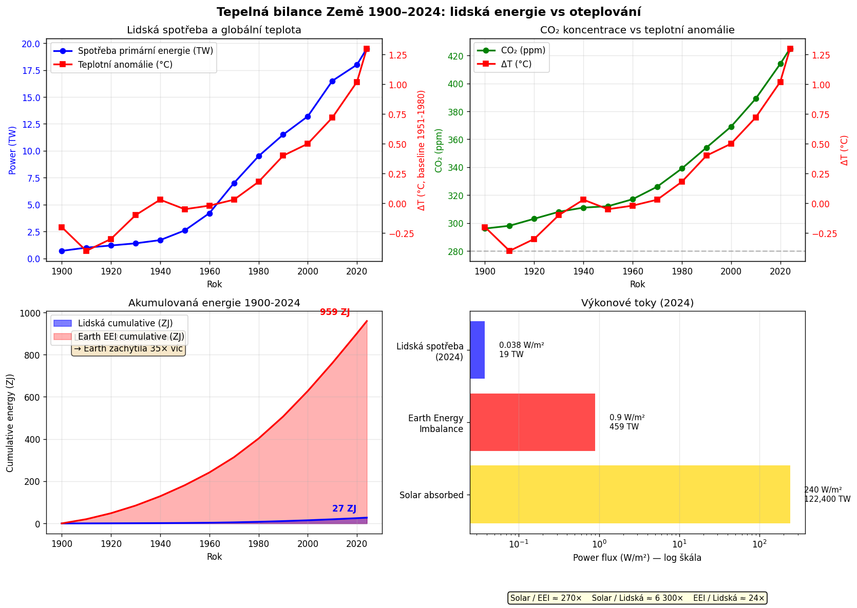 Tepelná bilance Země 1900-2024: spotřeba primární energie, teplotní anomálie, CO₂ koncentrace, akumulovaná energie